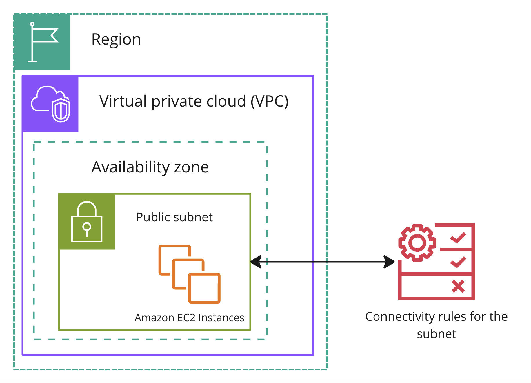 An architecture diagram explaining Network Access Control Lists.