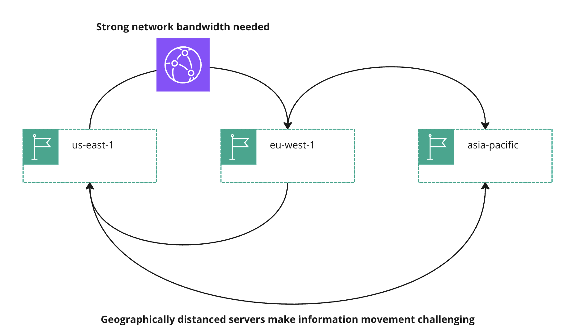 A flow diagram explaining the movement of information in the cloud.