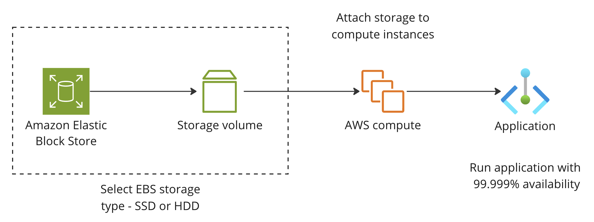 A horizontal flow showing an application powered by Amazon EBS.