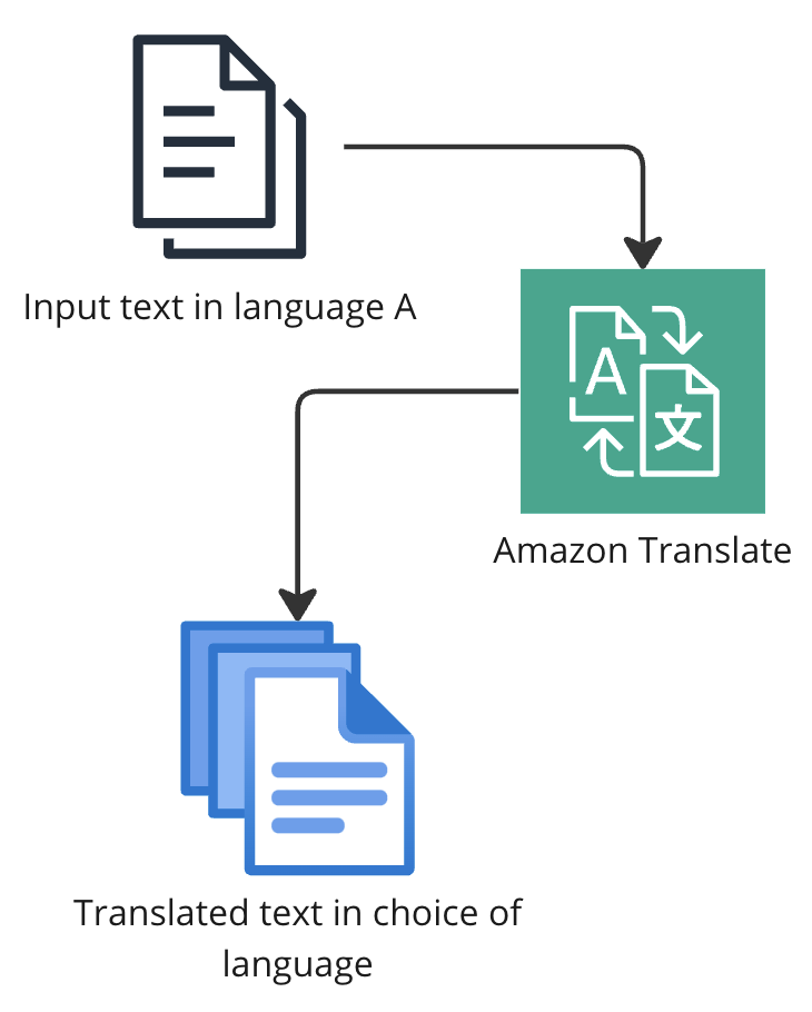 A flow chart explaining Amazon Translate.
