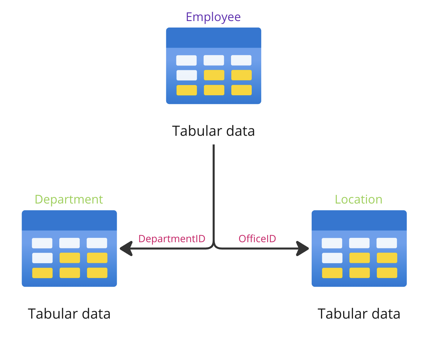 A hierarchical table structure showing connections between employee, department, and location tables.