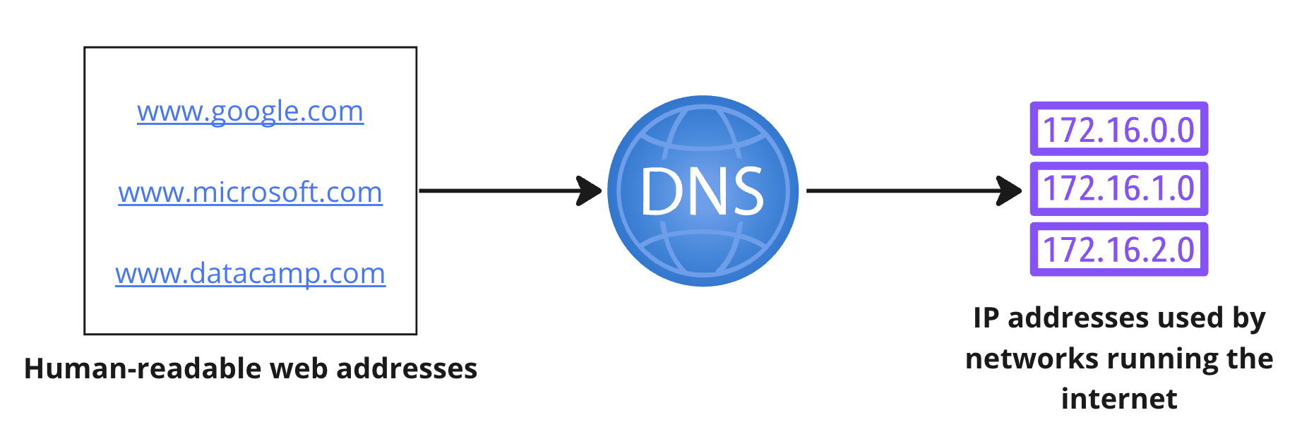 A flow chart showing the conversion from human readable web addresses to IP addresses.