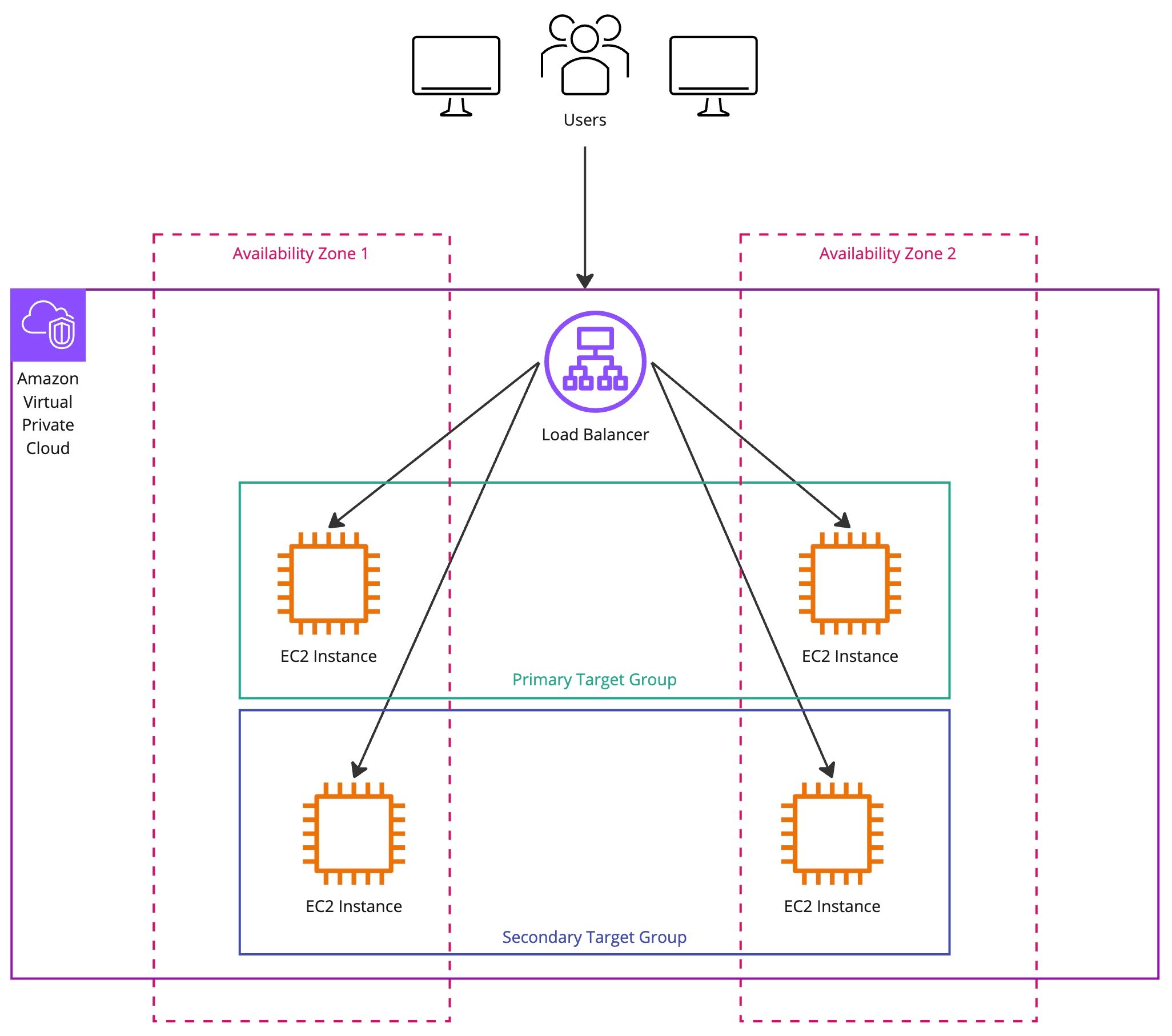 An architecture diagram highlighting a user request move from a load balance to primary and secondary EC2 instances.