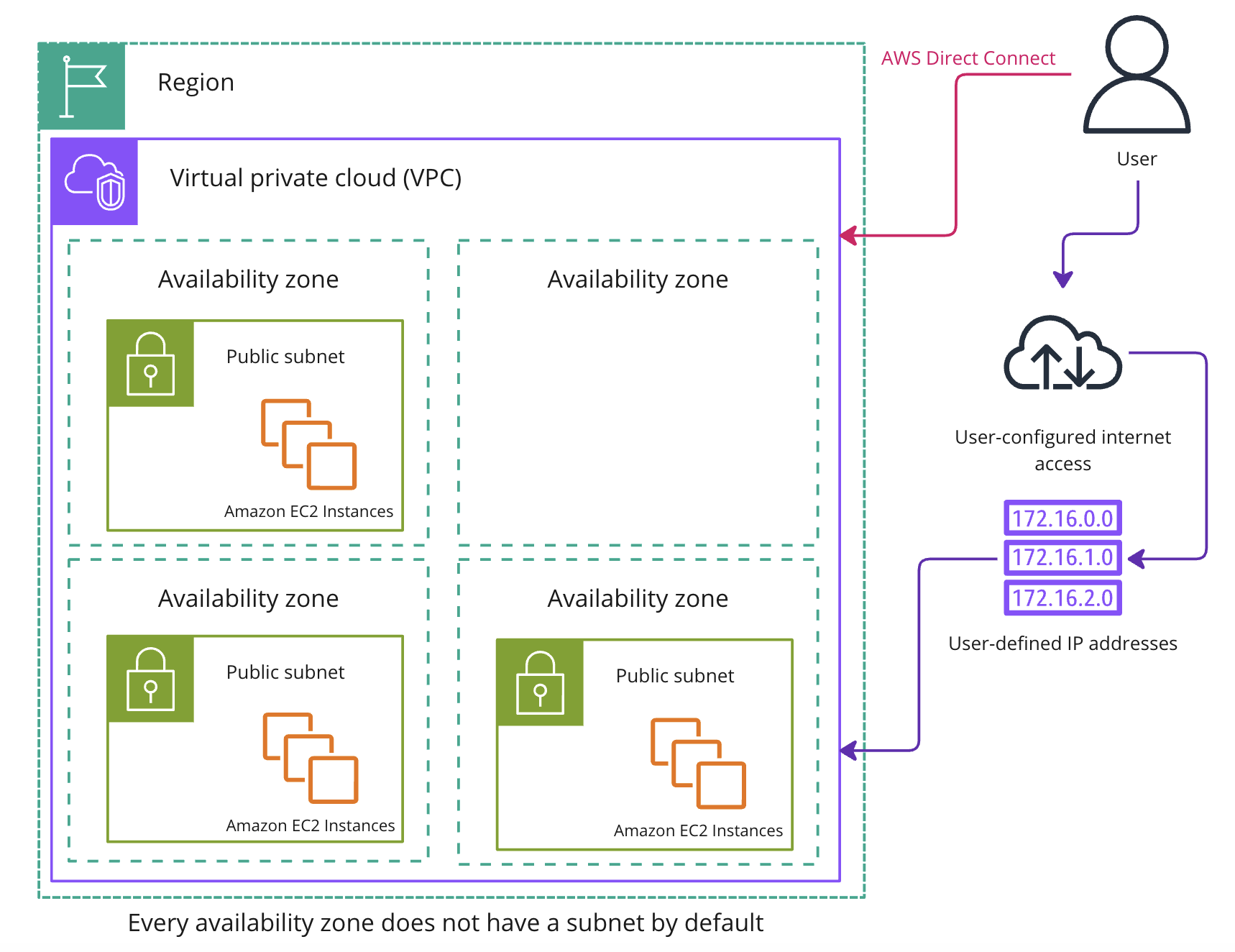 An architecture diagram explaining custom VPC in AWS.