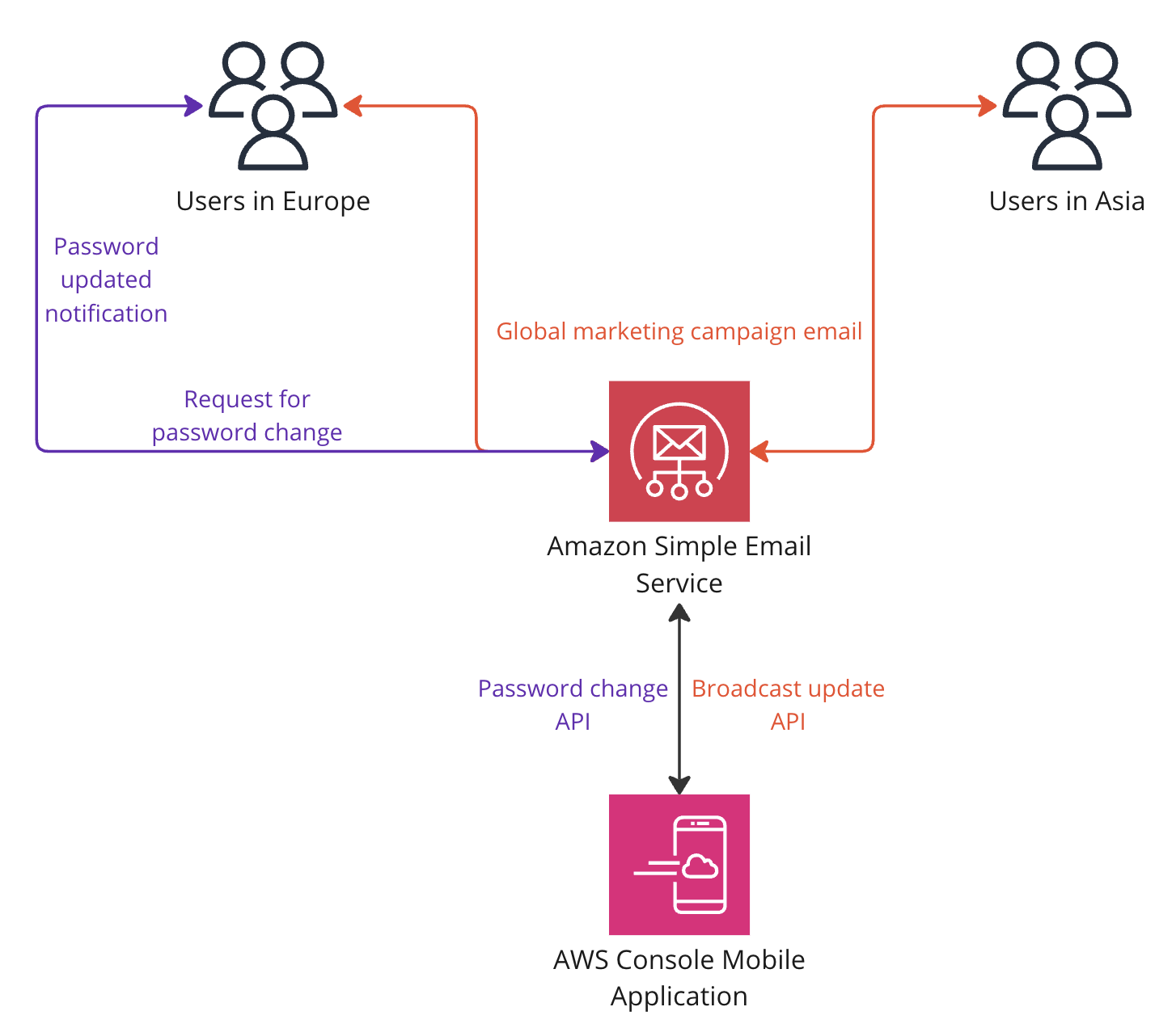 An architecture diagram explaining the functioning of Amazon Simple Email Service.