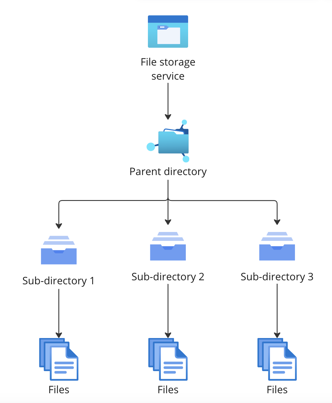 A hierarchical flowchart explaining the file storage structure.