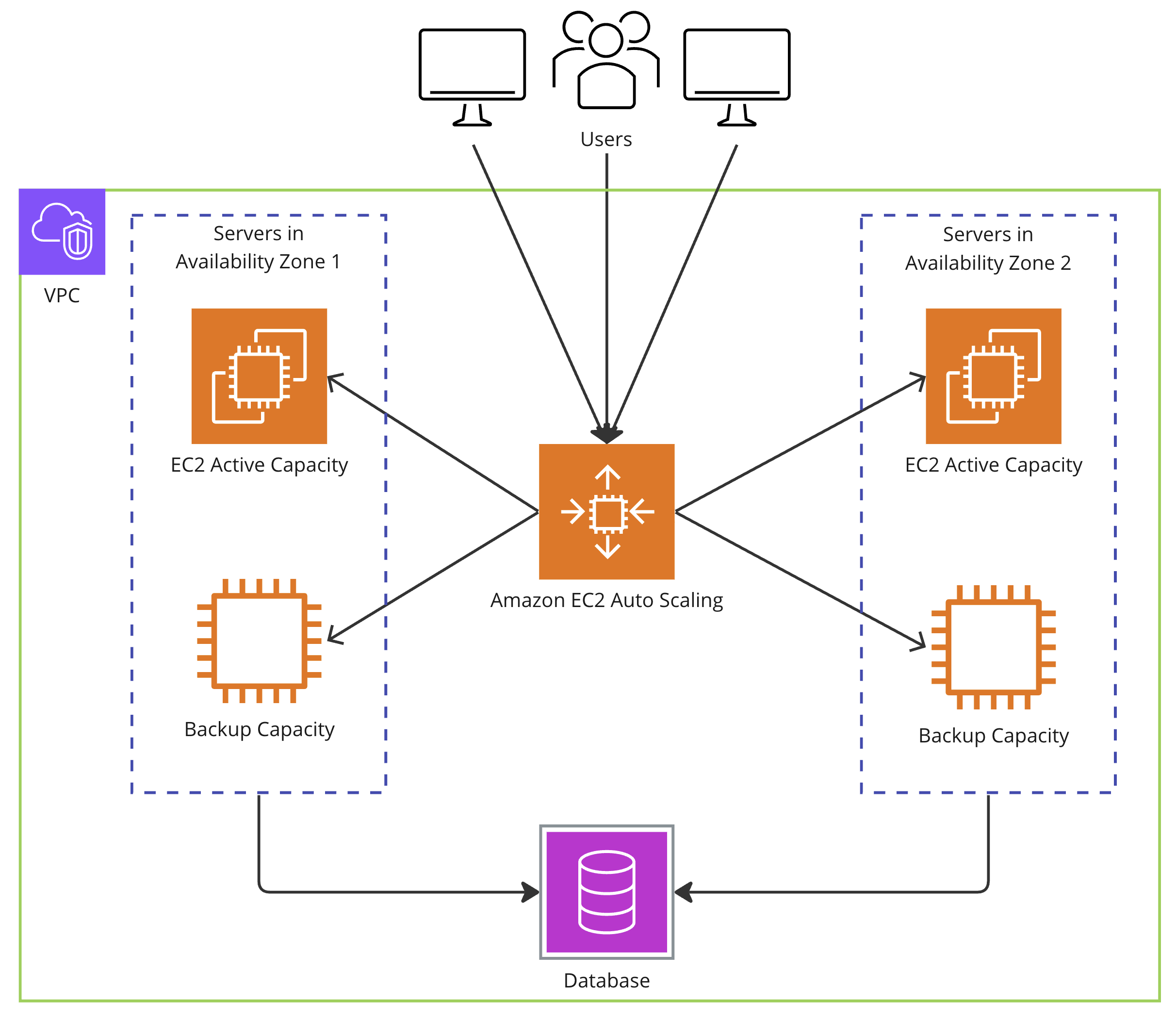 An architecture diagram showing multiple user requests hitting an EC2 Auto Scaling service and getting divided to active and backup EC2 instances.