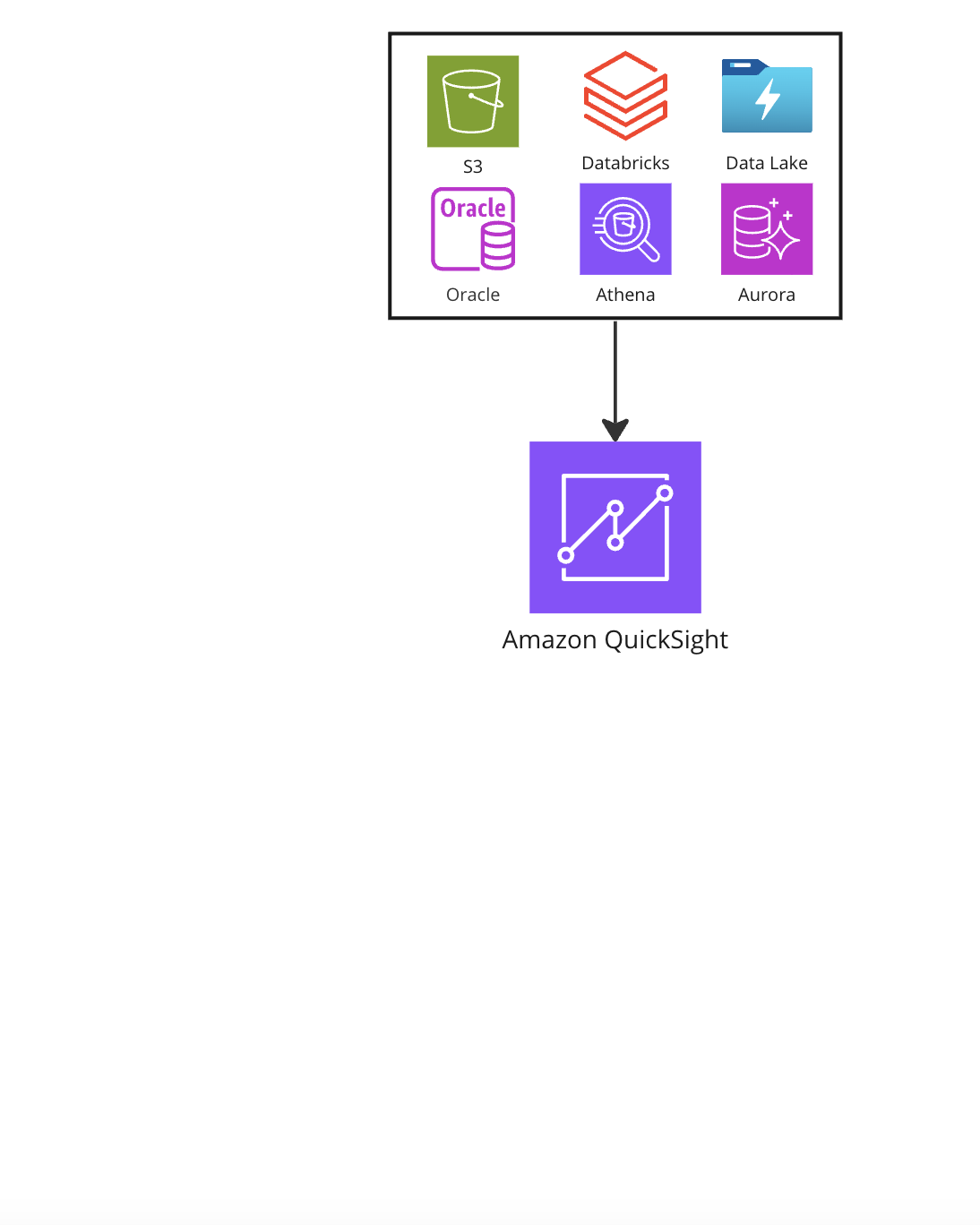 A flow diagram showing data read into Amazon Athena.
