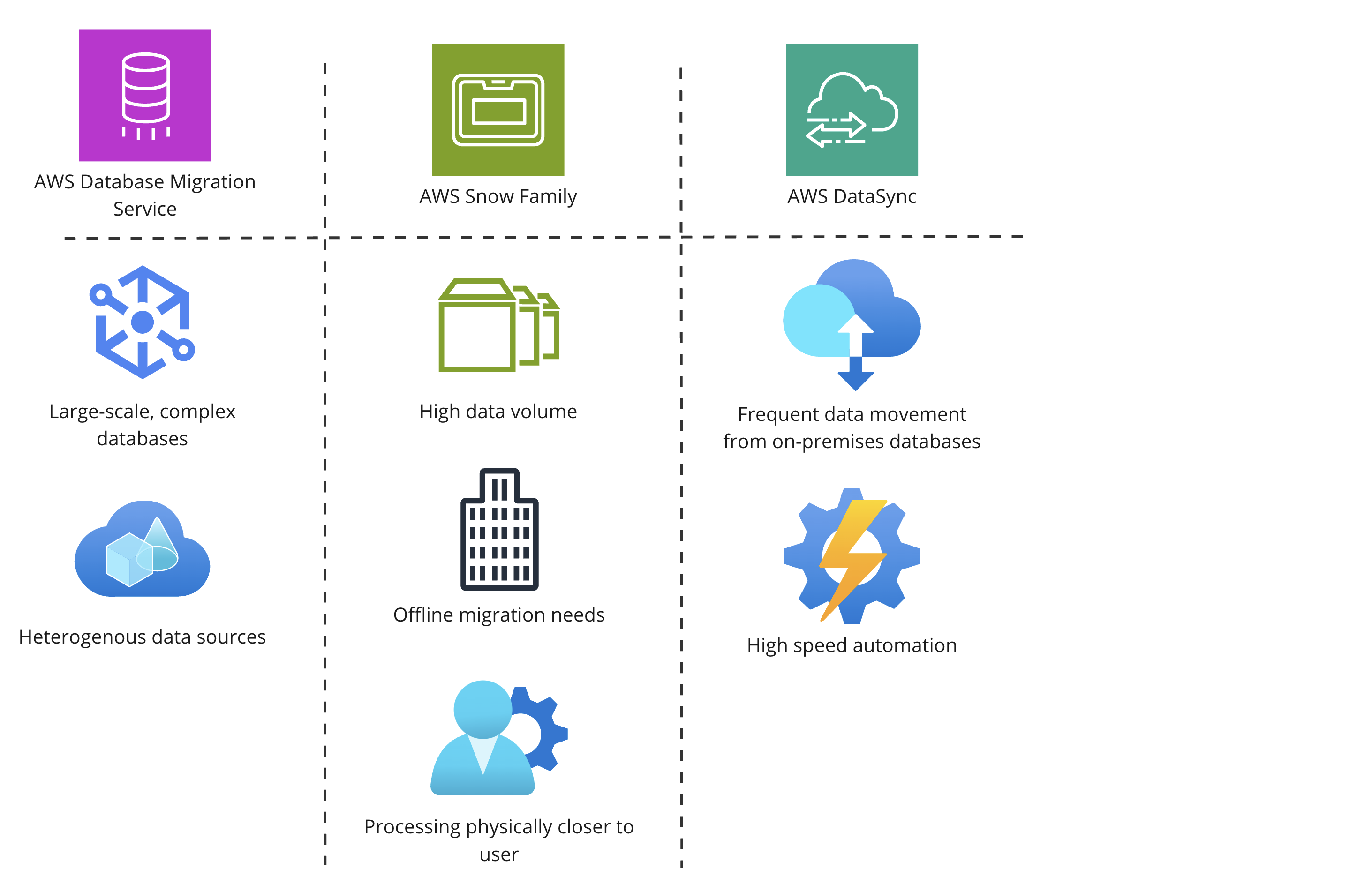 A tabular list of icons showing features of AWS Database Migration Service, AWS Snow Family, and AWS DataSync.