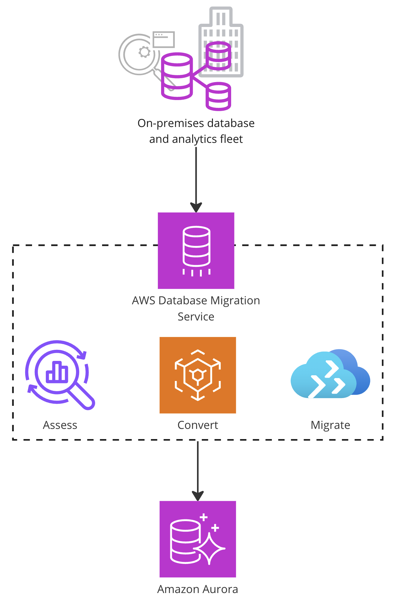 An architecture diagram explaining the functioning of AWS Database Migration Service.