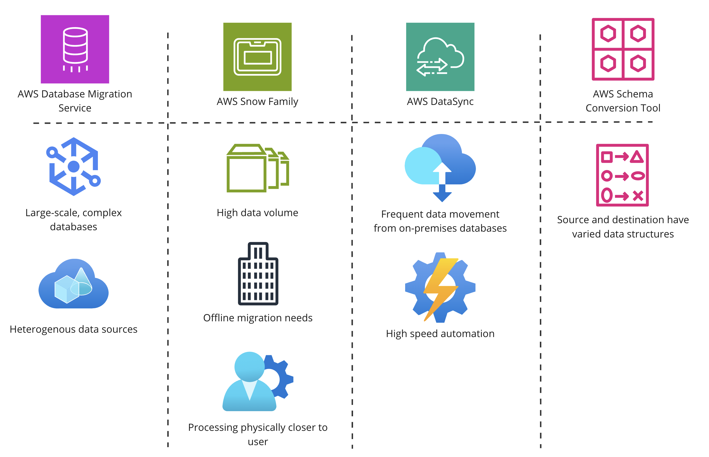 A tabular list of all AWS database migration services and their ideal use cases.