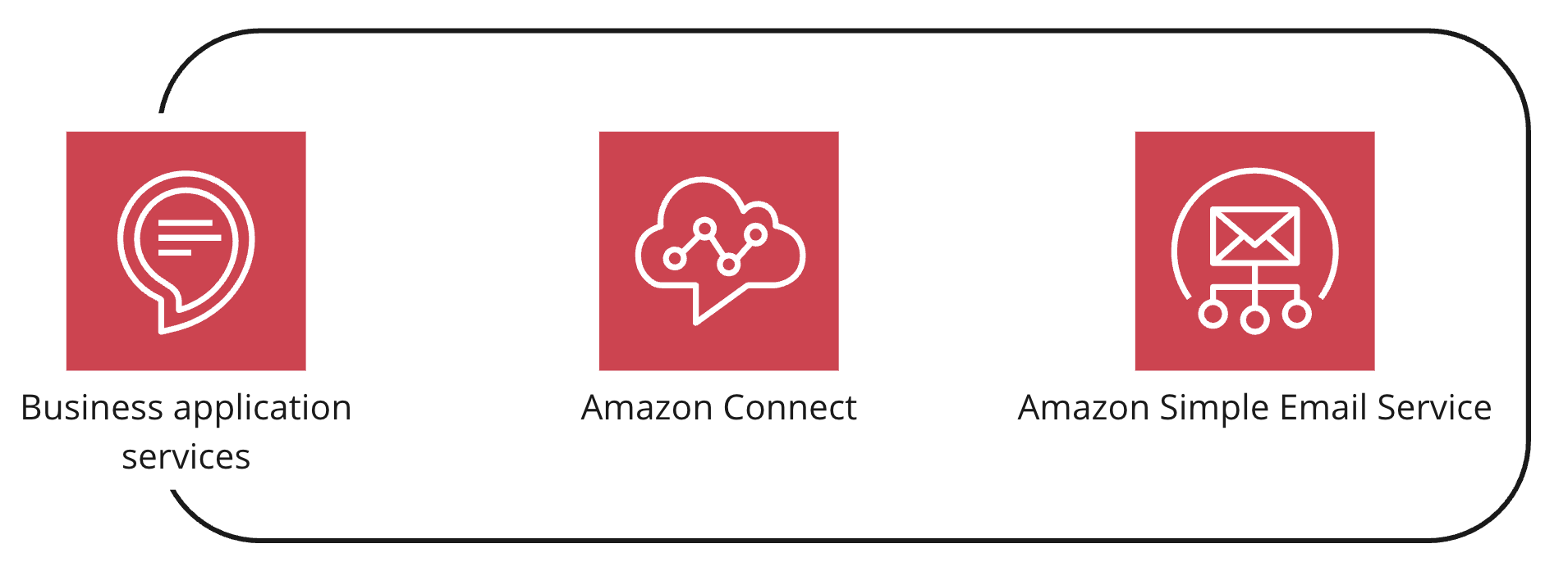 A collection of multiple AWS services under the business application services umbrella.