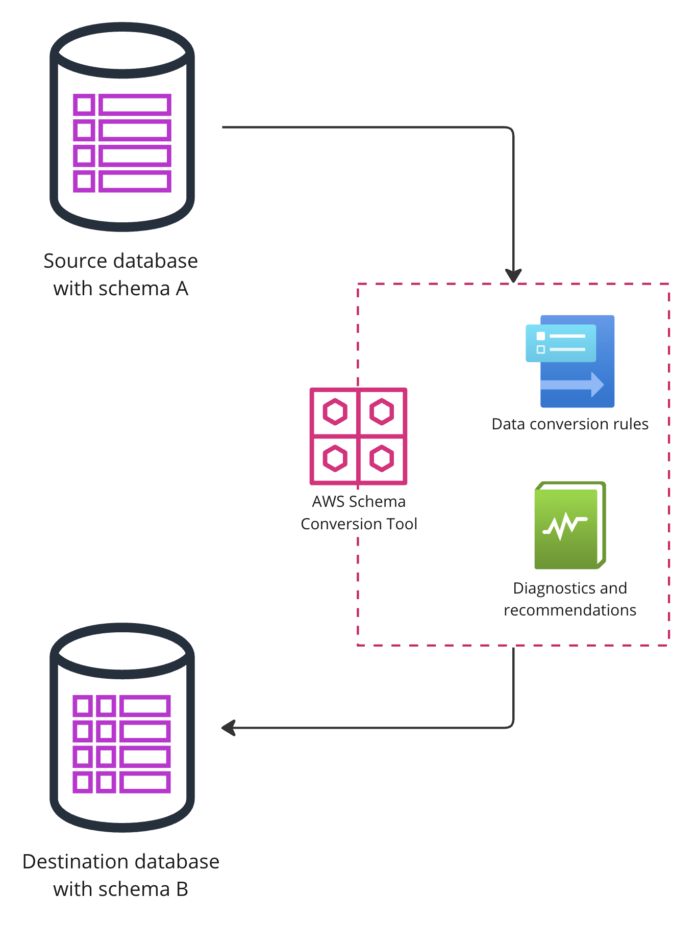 A flow diagram explaining database migration steps using AWS Schema Conversion Tool.