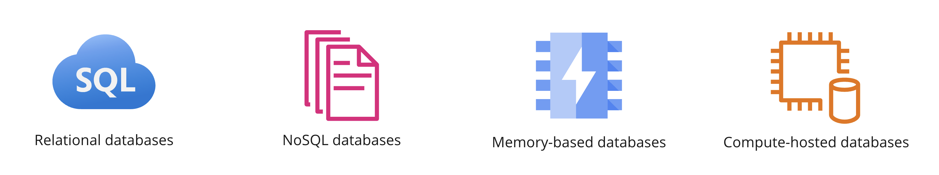 Icons showing relational, NoSQL, memory-based, and compute-hosted databases.