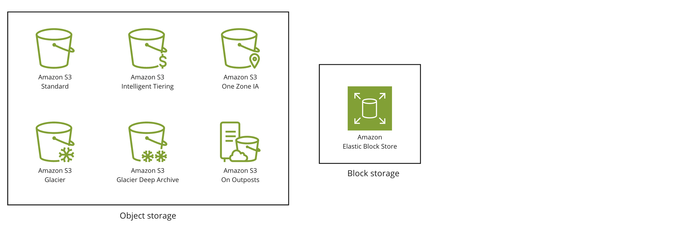 Two boxes with one showing the six storage classes available in S3 and the other showing elastic block store.