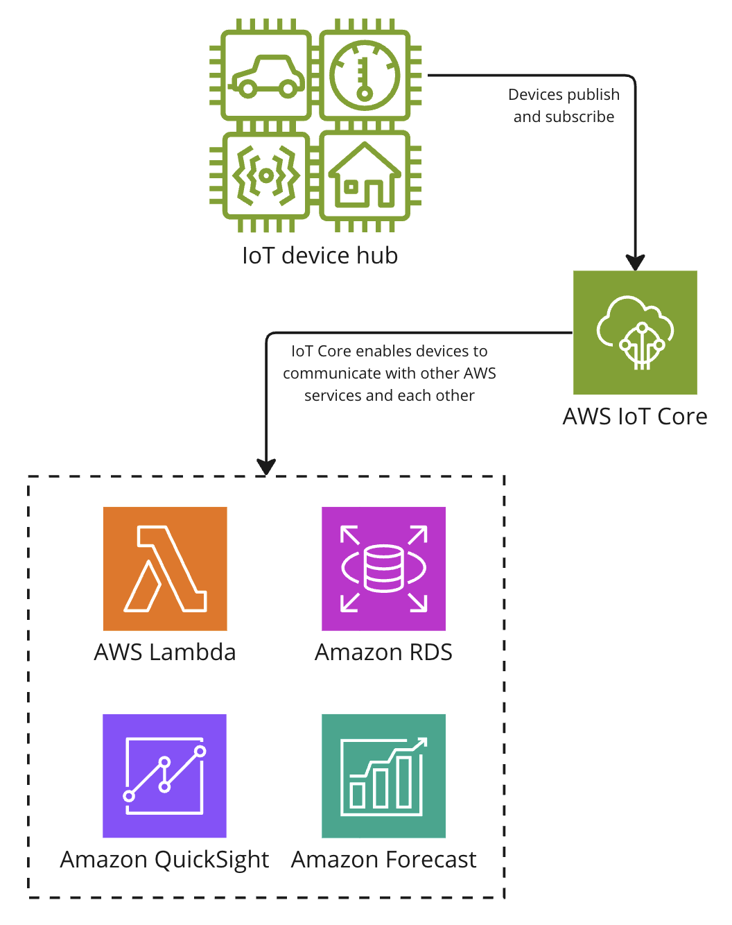 An architecture diagram explaining the functioning of AWS IoT Core.