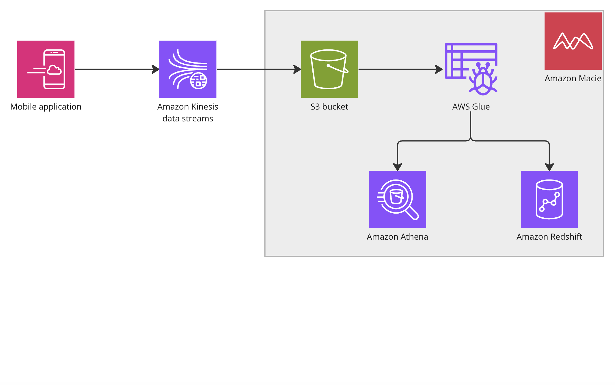 An architecture diagram explaining a partial analytics workflow in AWS.