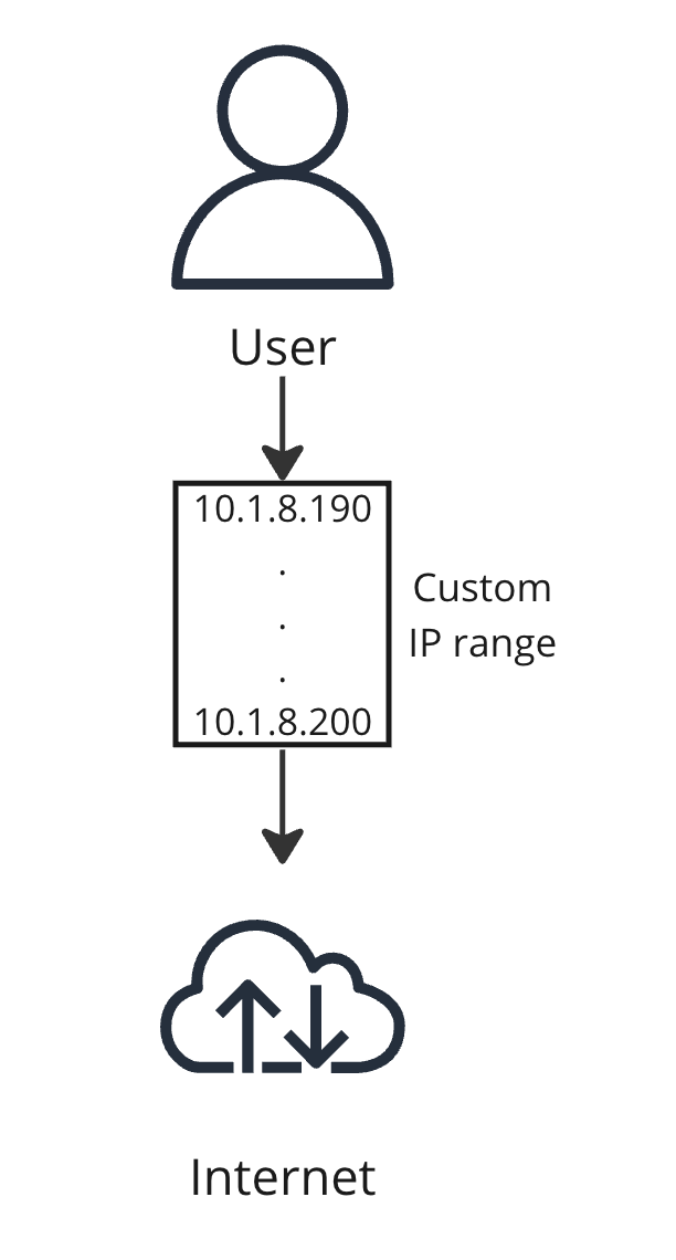 A flow diagram showing a user connecting to the internet.