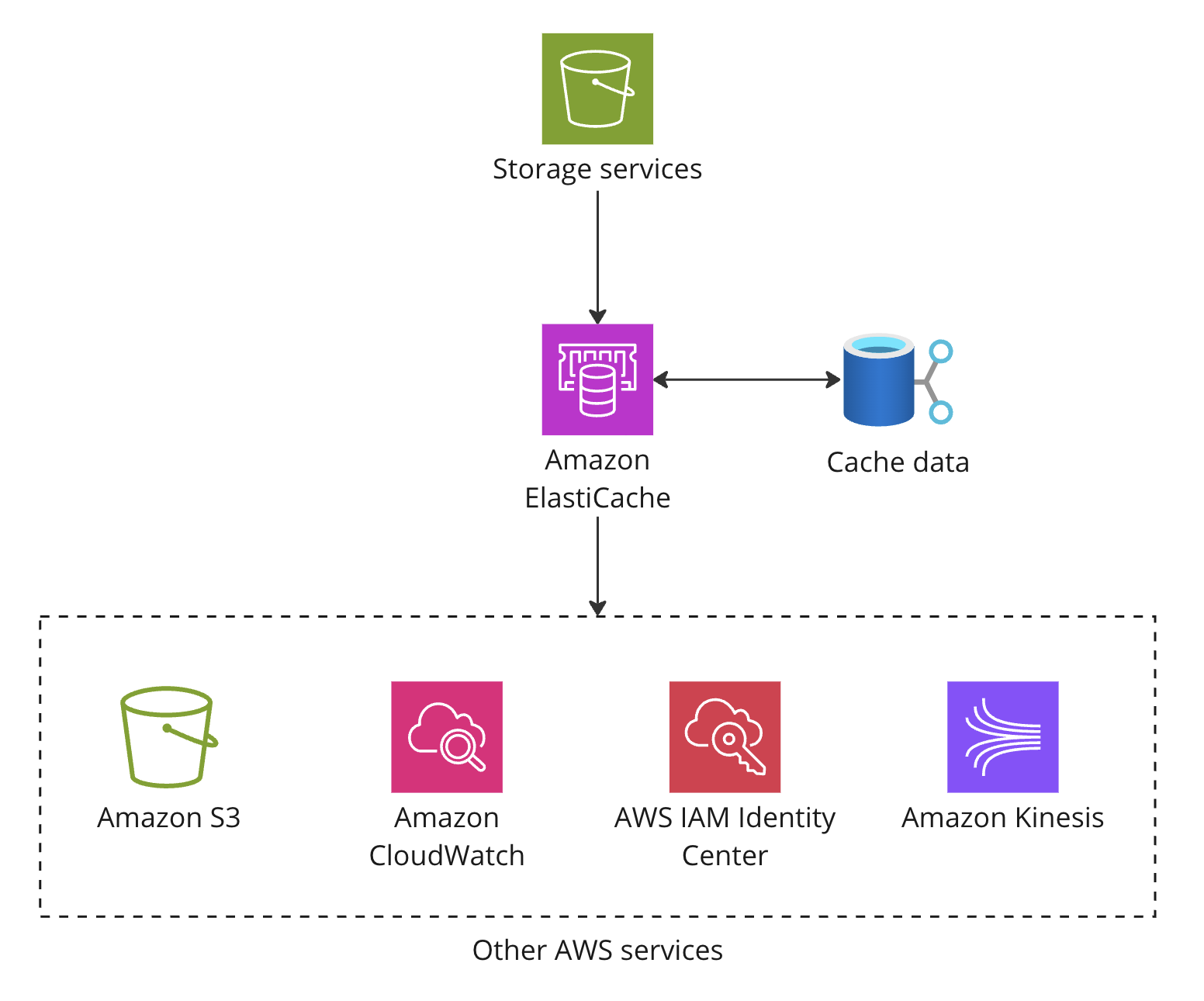 An architectural diagram explaining the functionality of Amazon ElastiCache.