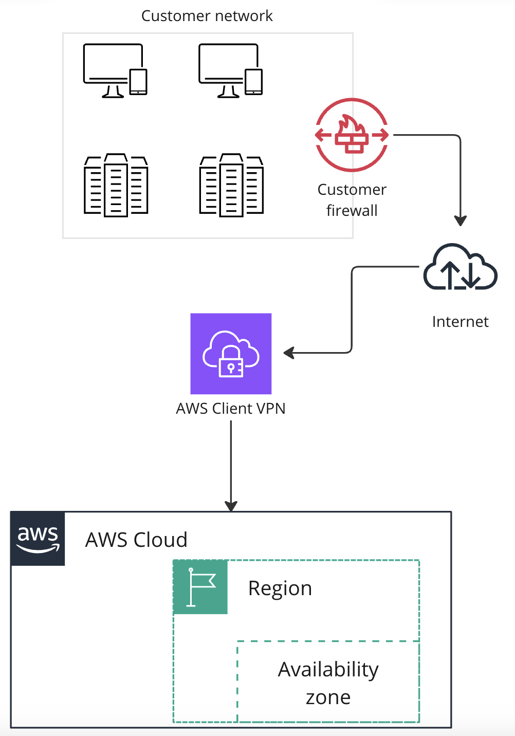 An architectural diagram explaining how AWS virtual private network can be used to connect to AWS.
