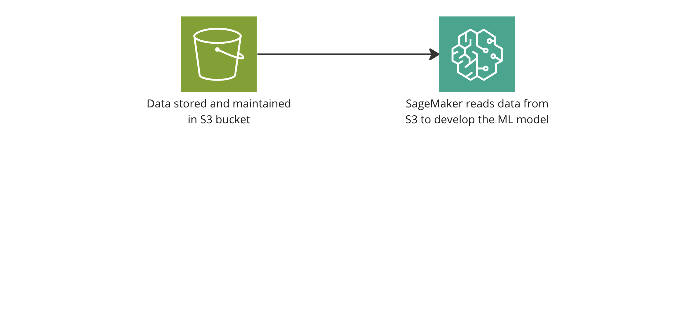 A flow diagram showing SageMaker reading data from an S3 bucket.