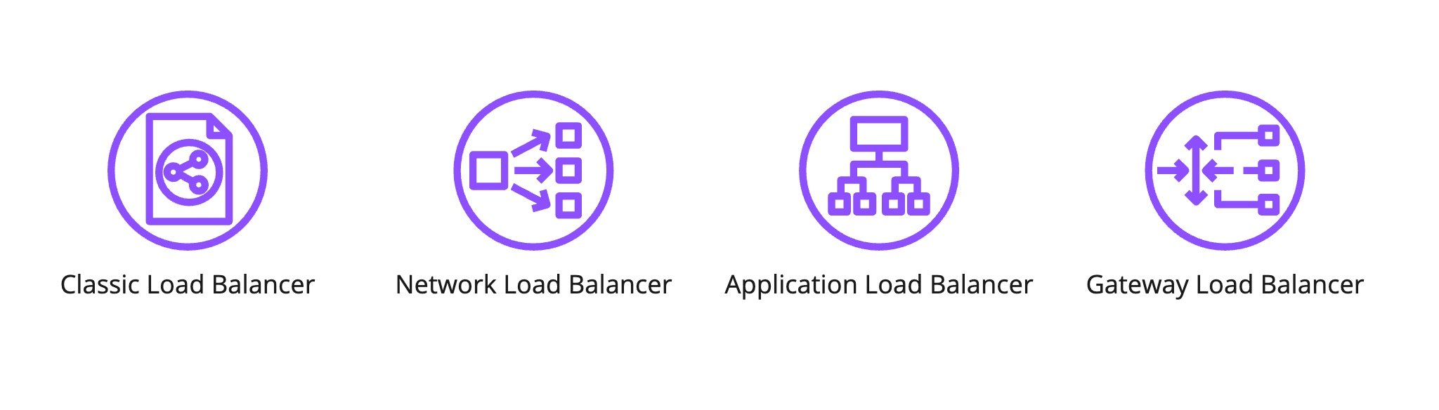 Four icons showing classic, network, application, and gateway load balancers.