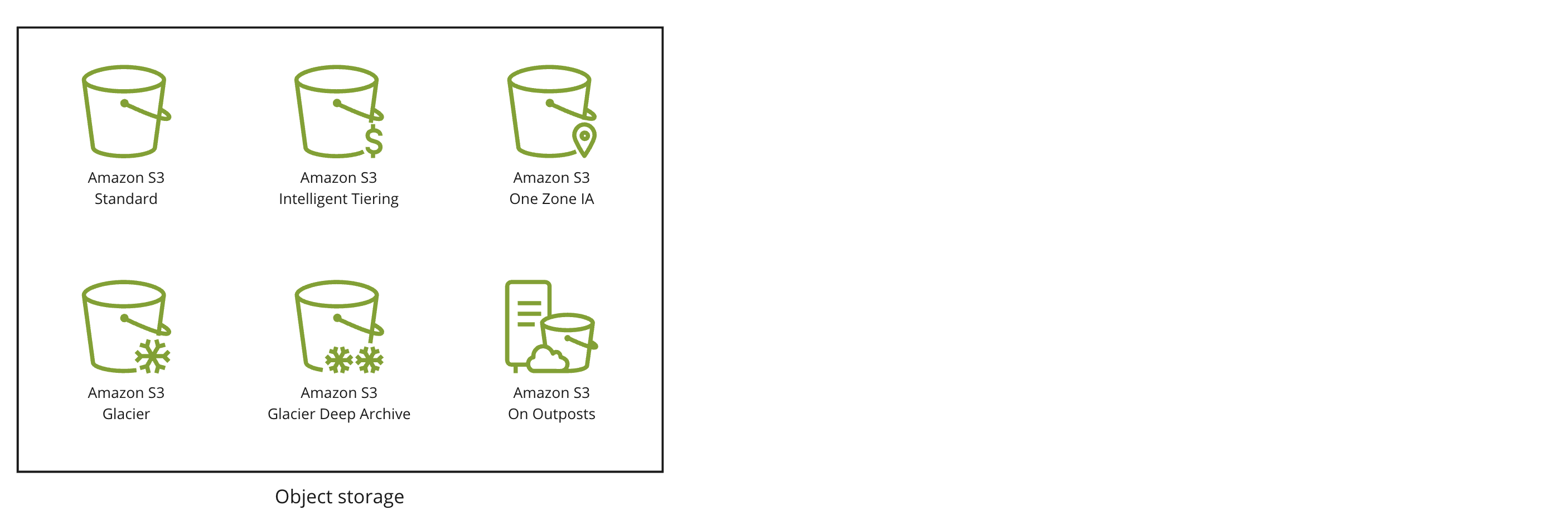 Six icons representing the six storage classes available in S3.