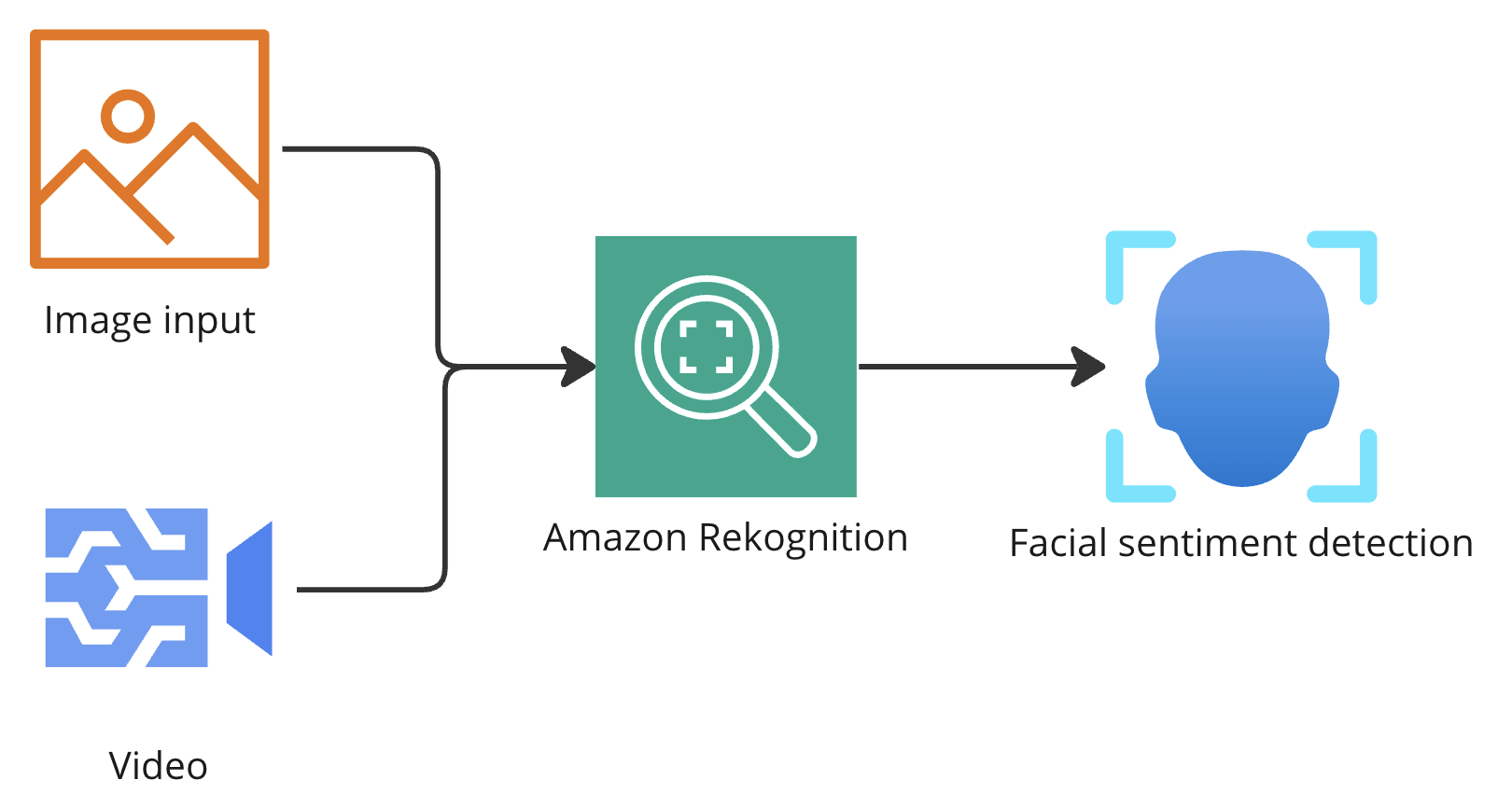 A flow chart explaining facial sentiment detection.