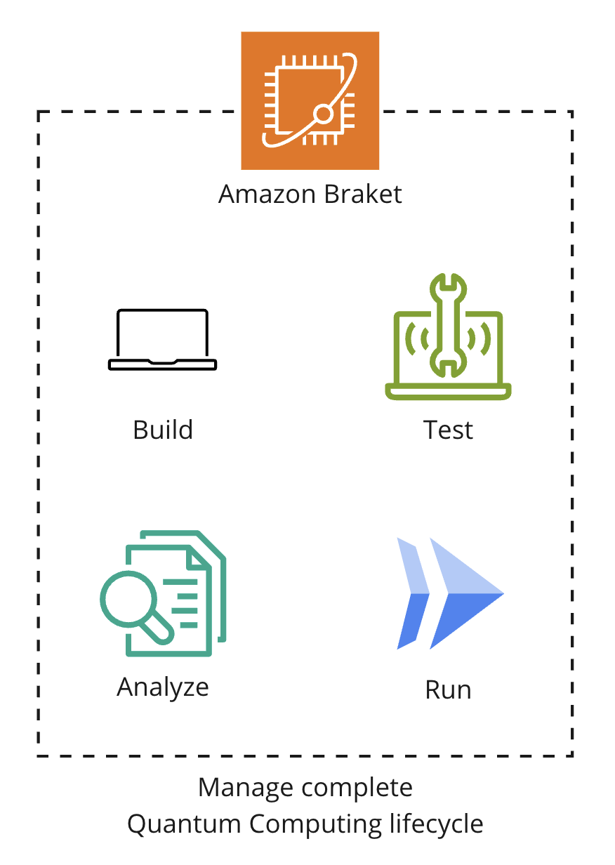 An architecture diagram explaining the functioning of Amazon Braket.