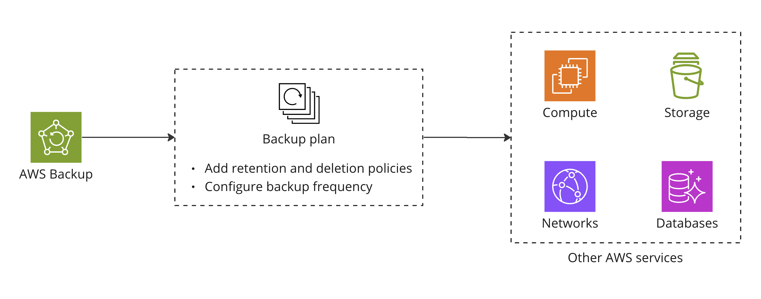 A flow diagram explaining AWS Backup.