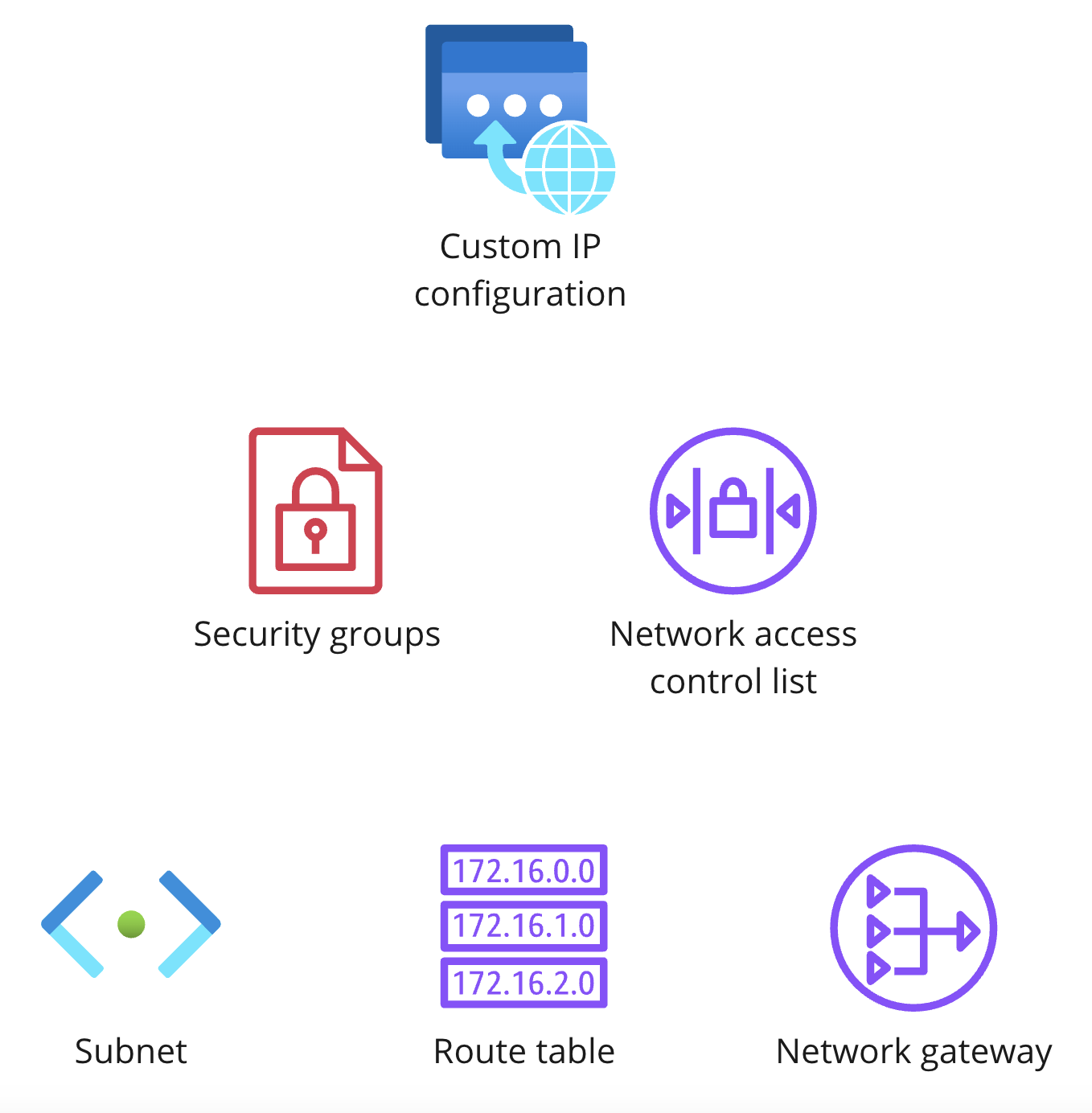 Multiple icons showing network configuration, security groups, network access control lists, subnets, route tables and network gateway.