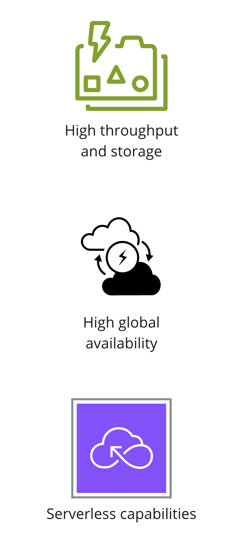 Icons showing high throughput and storage, high global availability, and serverless capabilities.
