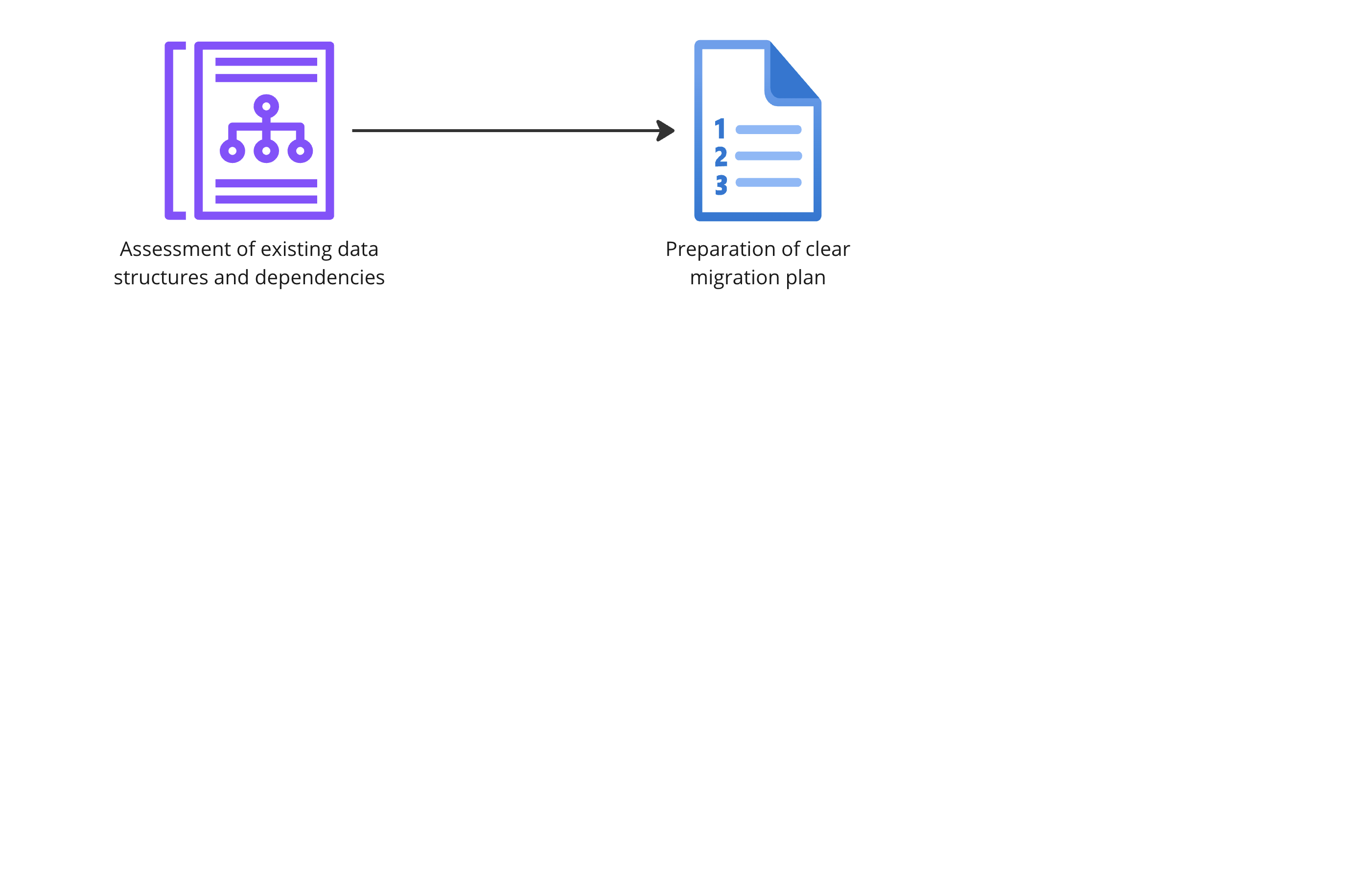 A flow digram explaining steps of a data migration project.