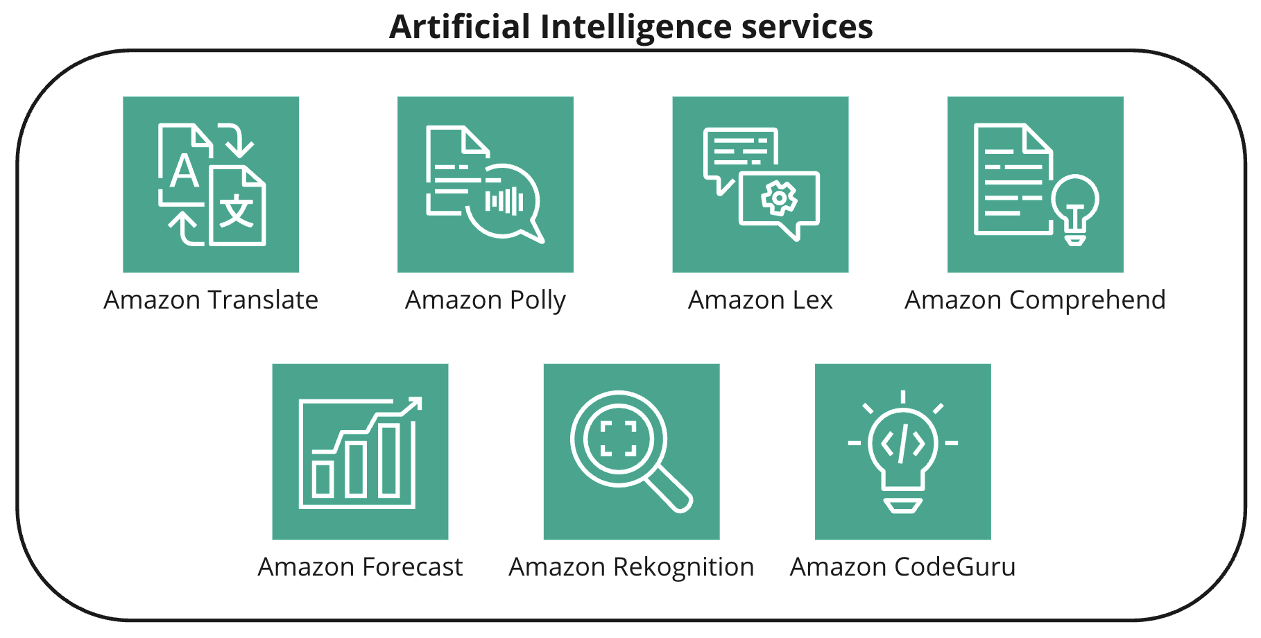 Logos representing AI services