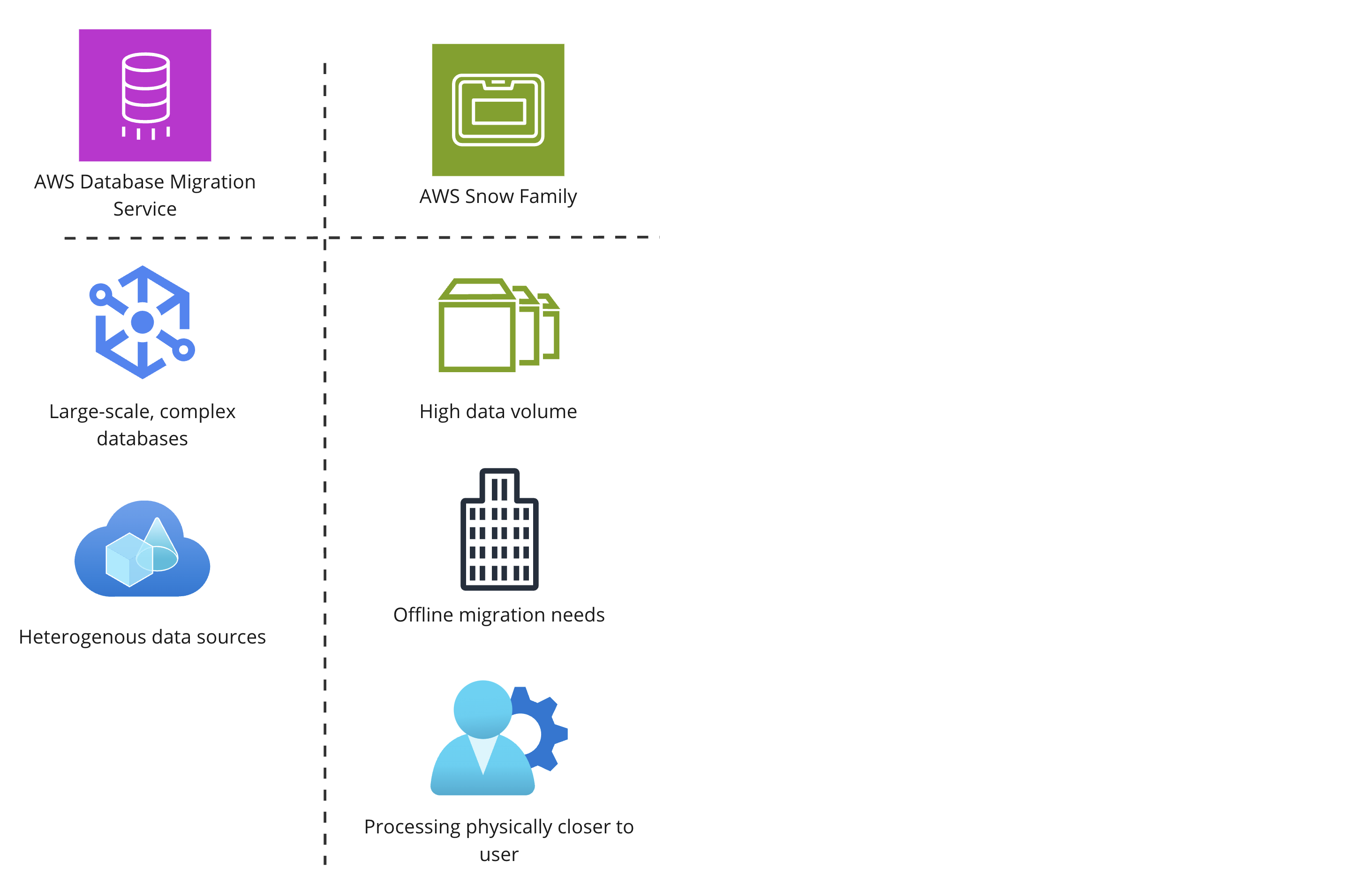 A tabular list of icons showing features of AWS Database Migration Service and AWS Snow Family.