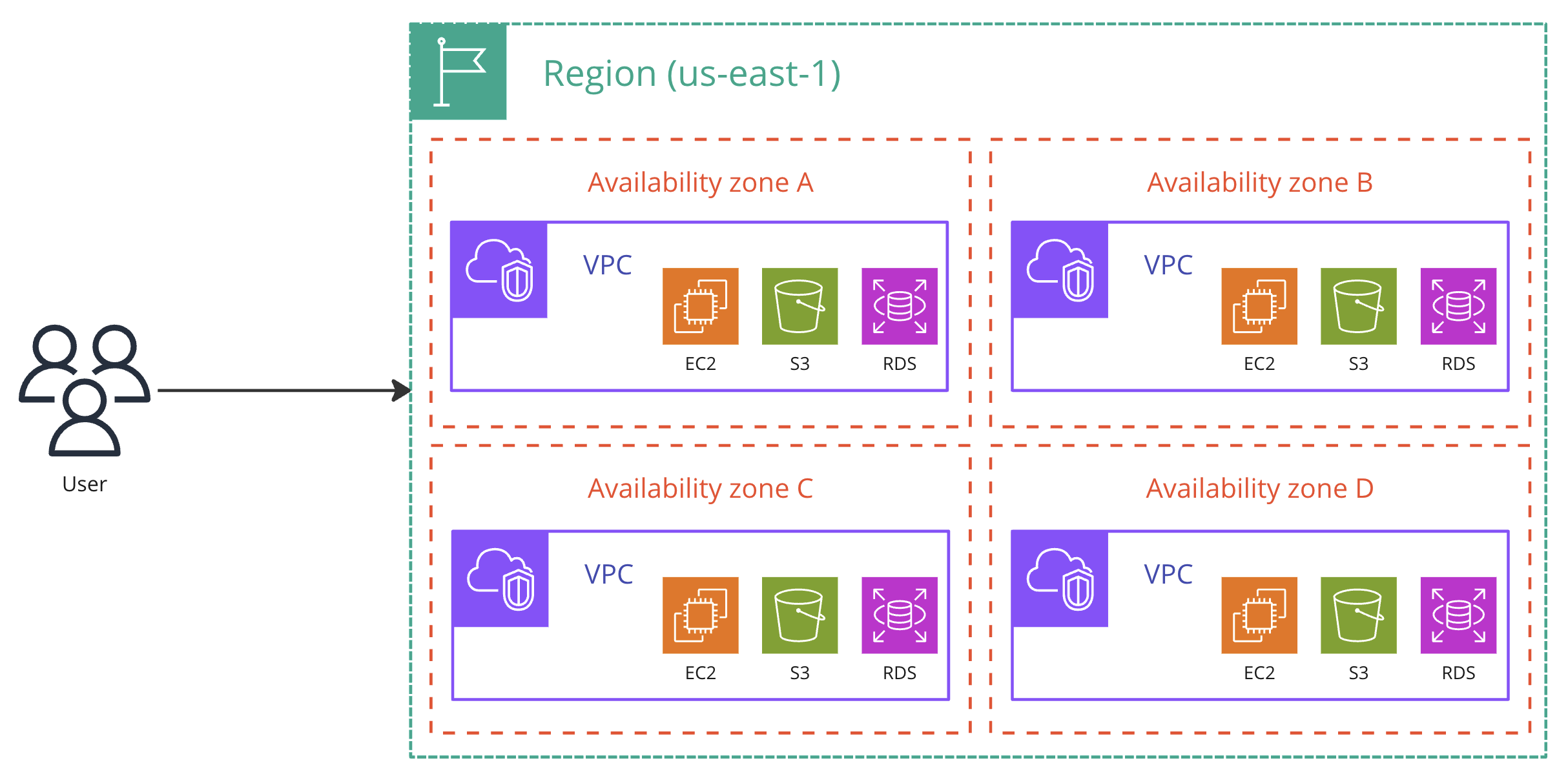 An architecture diagram explaining the functionality of Amazon Virtual Private Cloud.