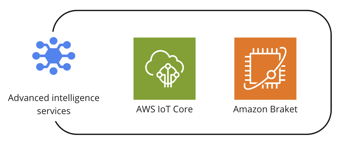 A collection of multiple AWS services under the advanced intelligence services umbrella.