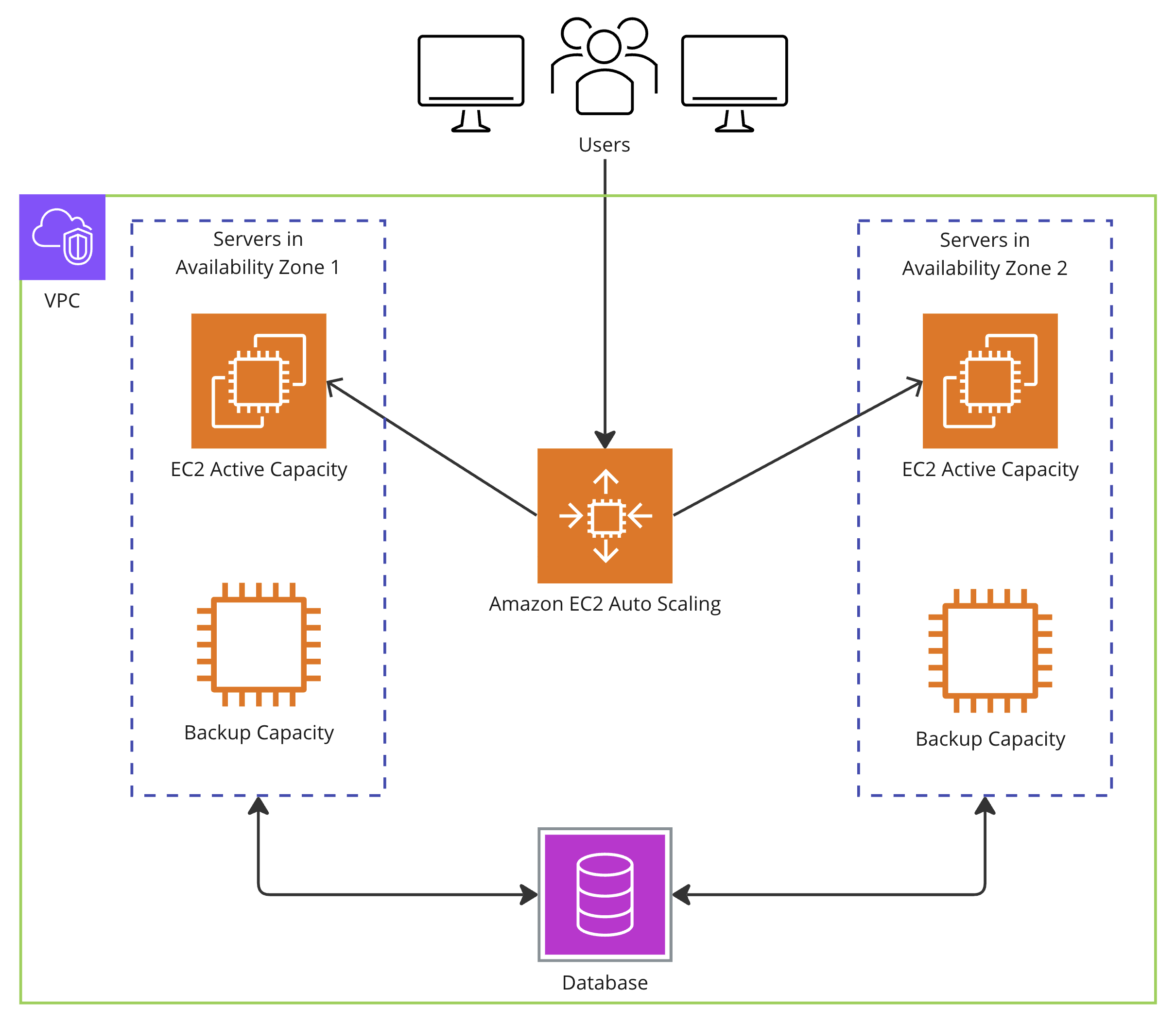 An architecture diagram showing a user request hitting an EC2 Auto Scaling service and getting divided to EC2 instances.