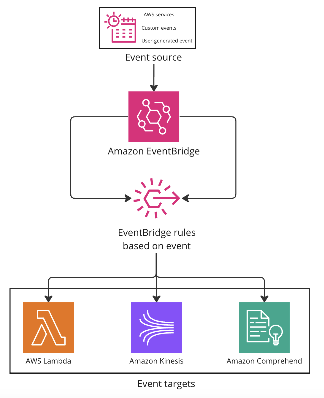 An architecture diagram explaining the functioning of Amazon EventBridge.
