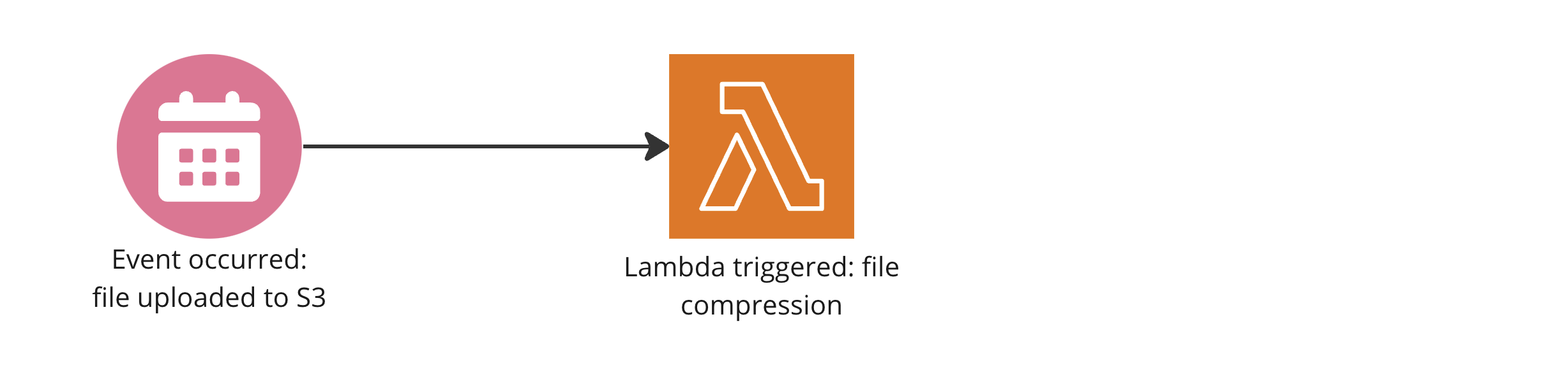 A flow chart showing a lambda function triggered after file uploaded to S3.