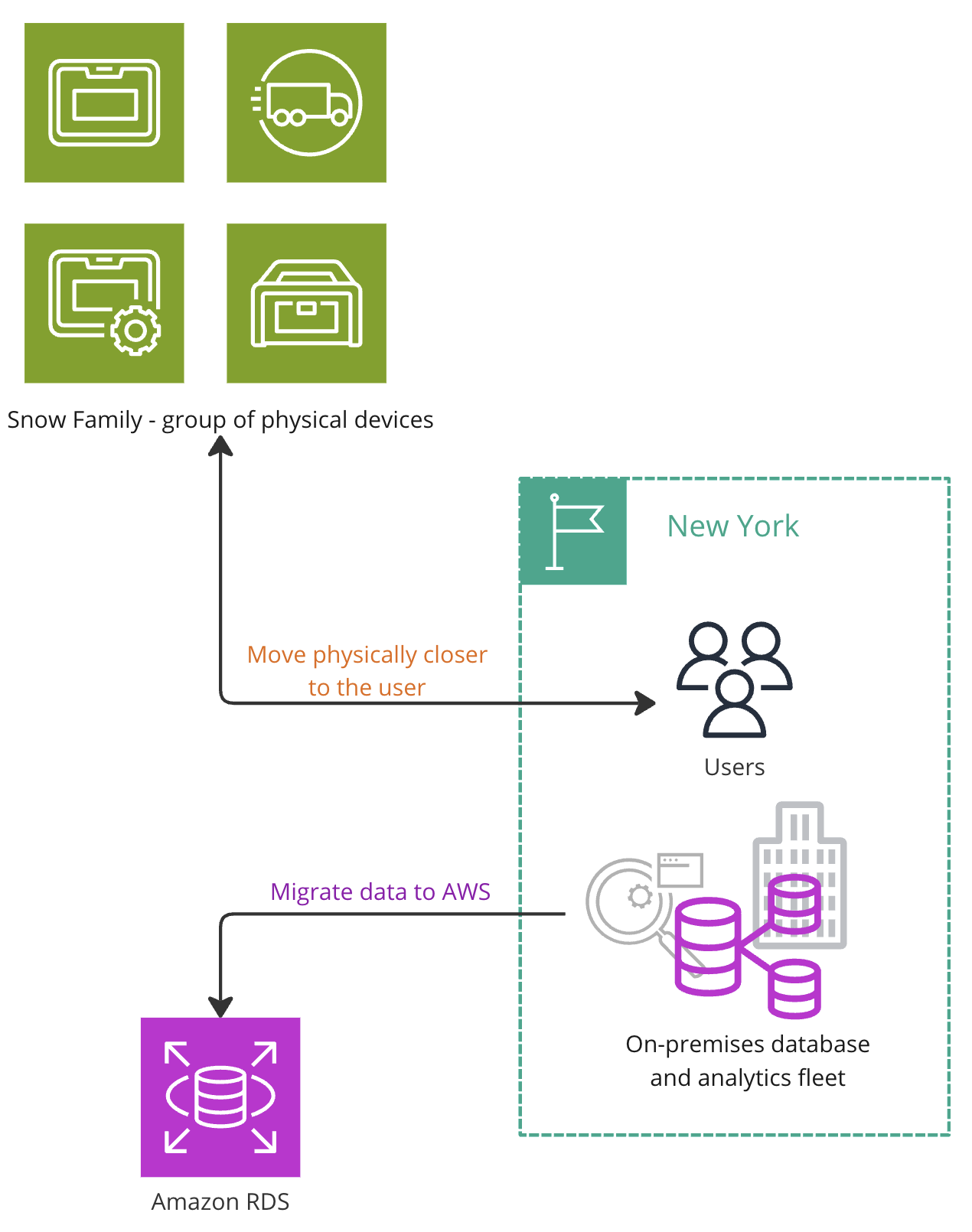 A flow diagram explaining the migration of data using AWS Snow Family.