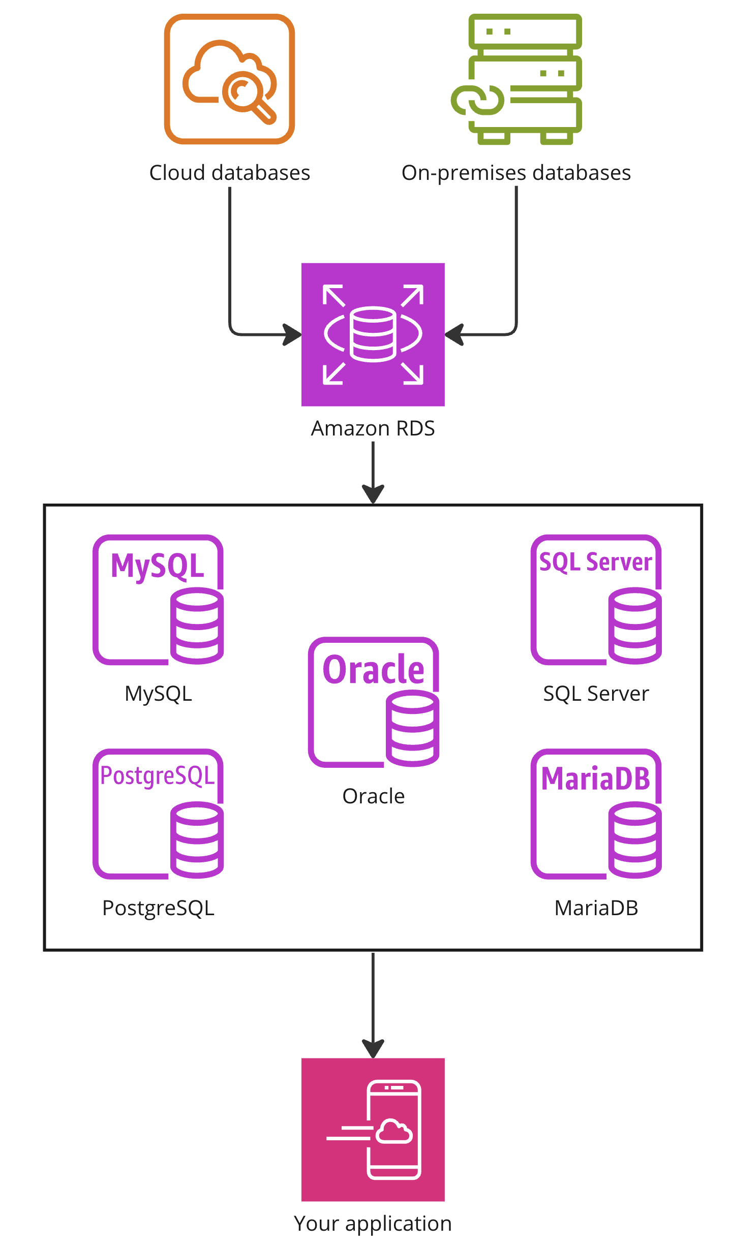 A flow chart explaining the movement of data from source to destination using RDS.