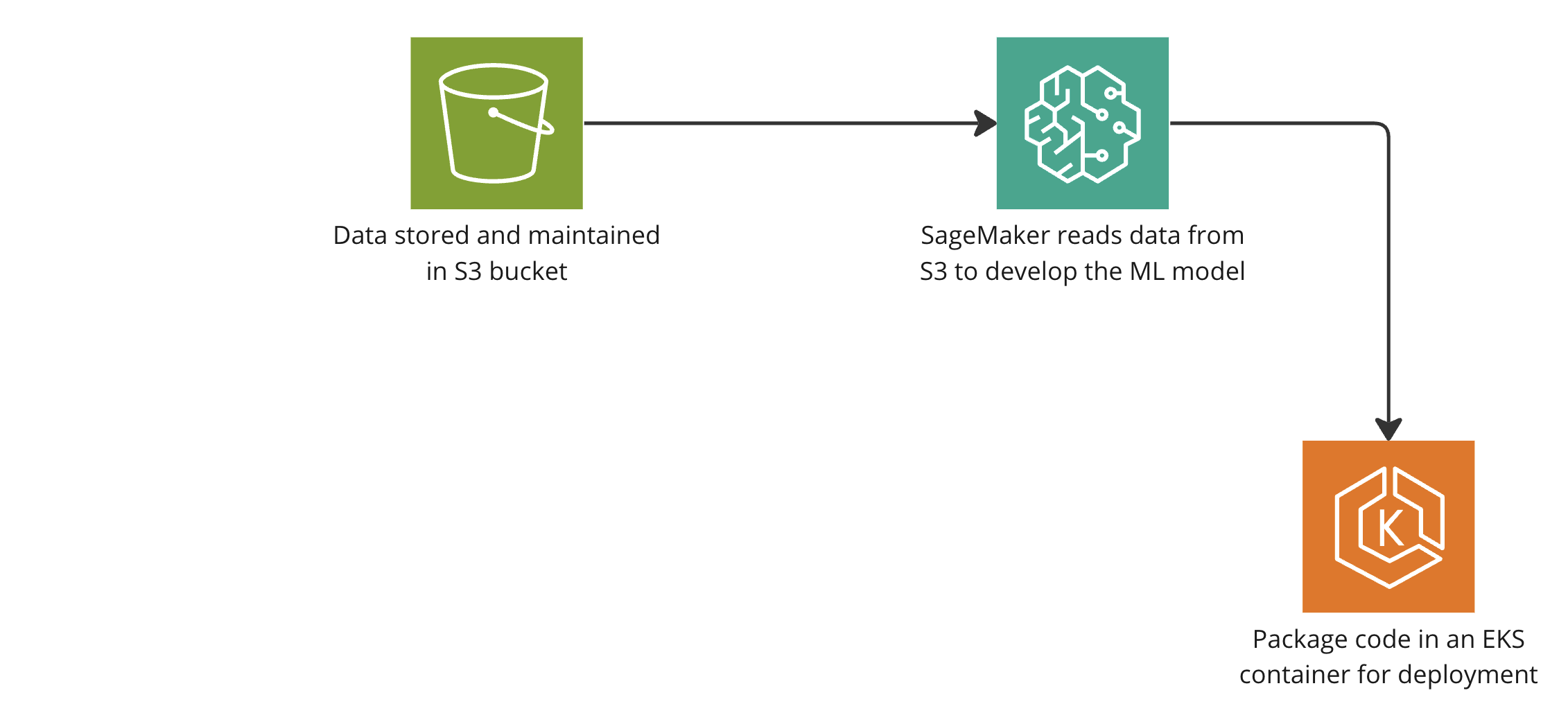 A flow diagram explaining the creation of a machine learning pipeline in AWS.