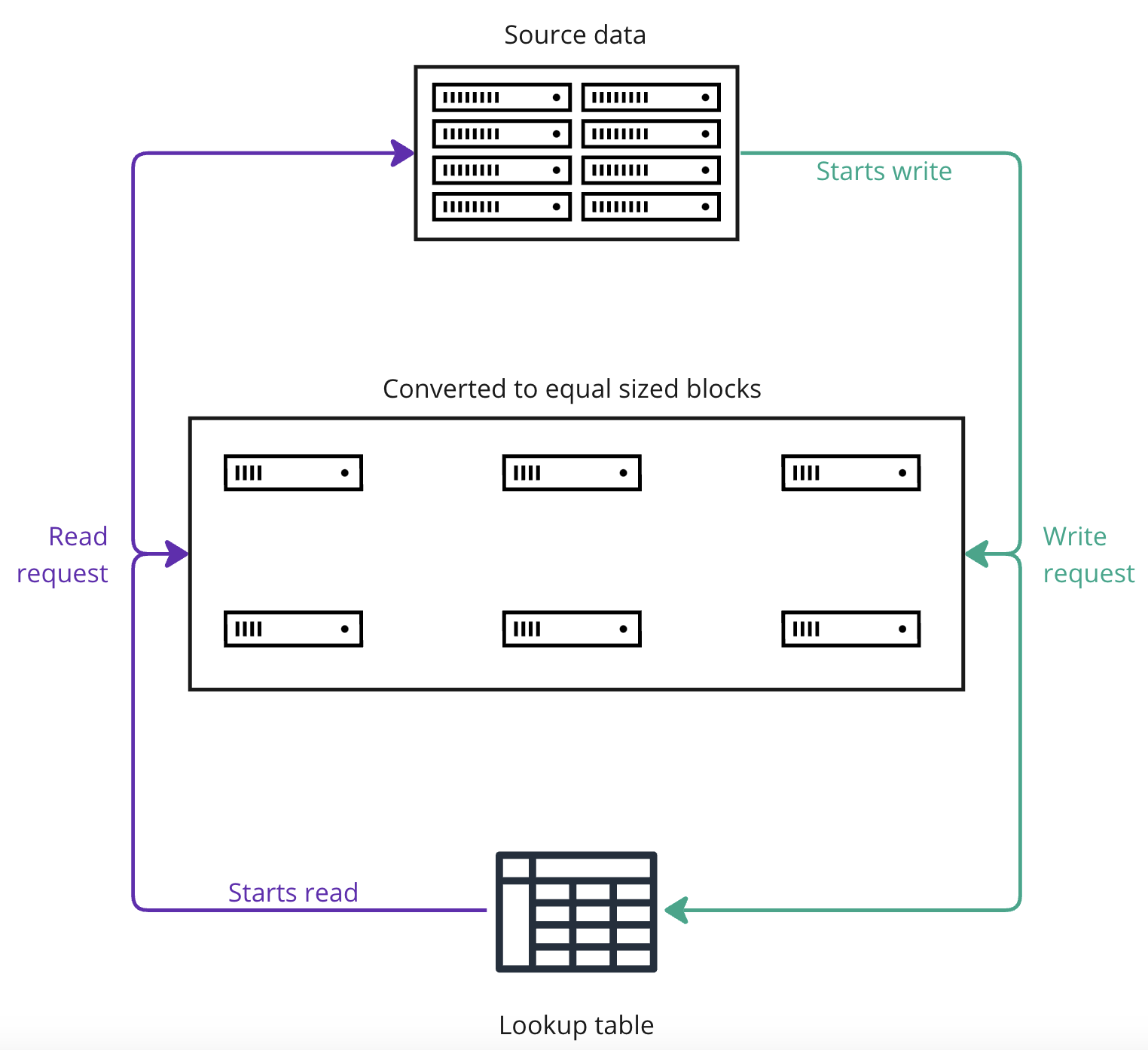 An architectural diagram explaining the functioning of block storage.