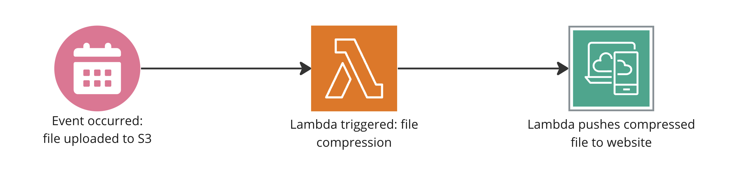 A flow chart explaining how lambda functions trigger when an event occurs.