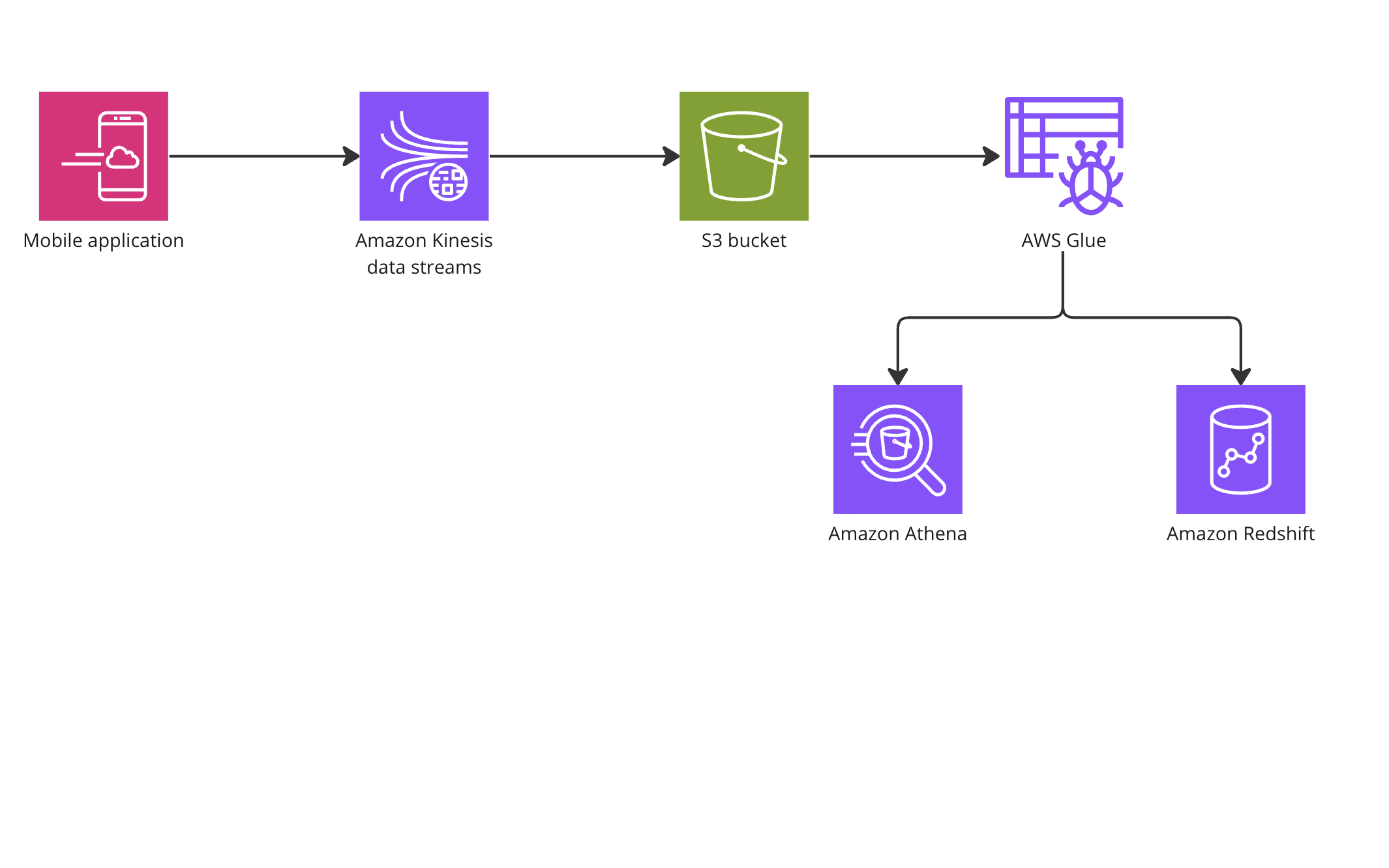 An architecture diagram explaining a partial analytics workflow in AWS.