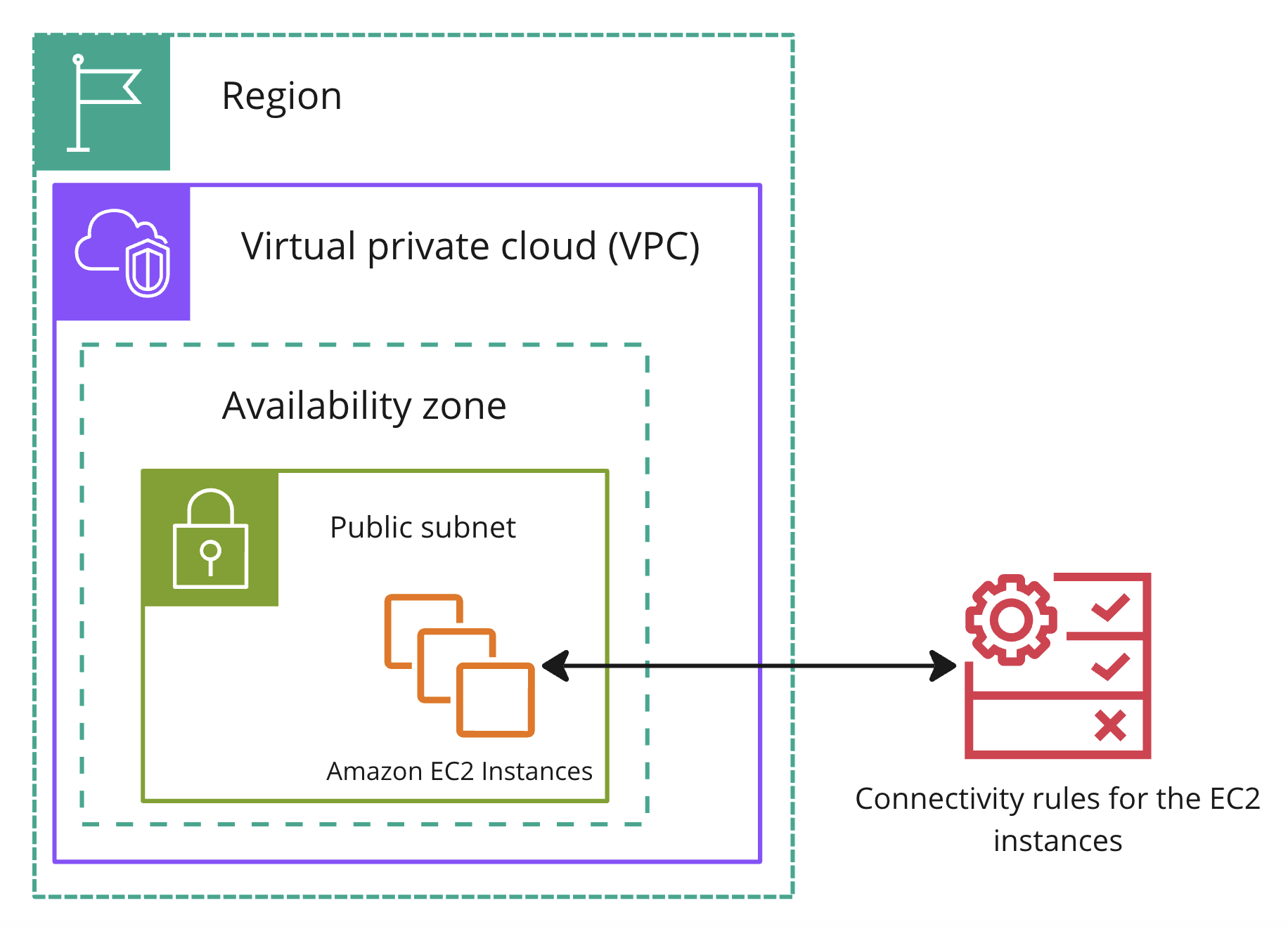 An architecture diagram explaining Network Security Groups.