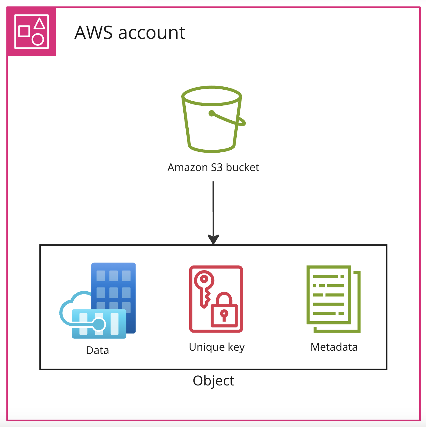 A hierarchical diagram showing the relationship between an AWS account, an S3 bucket and objects.