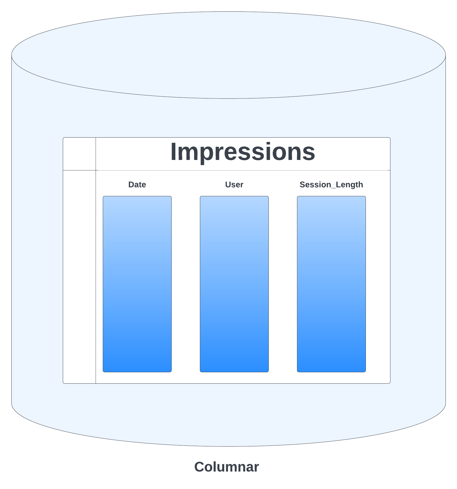 Columnar database example