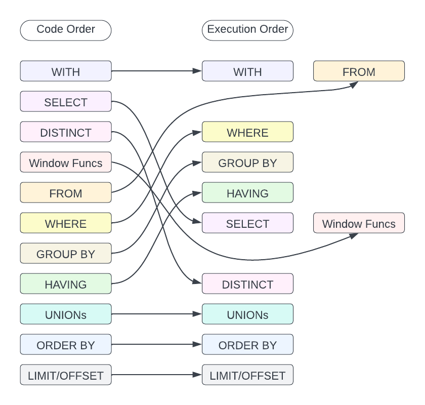 SQL Code vs Execution order